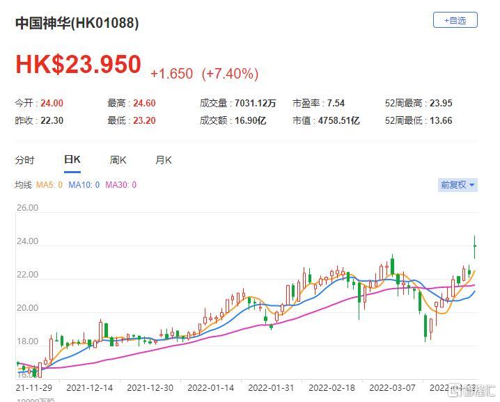 神华(01088.HK)股息收益率达13.9% 给予“增持”评级
