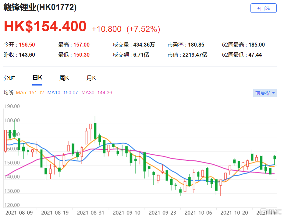 赣锋锂业(1772.HK)自今年9月以来价格强劲上涨  维持“增持”评级