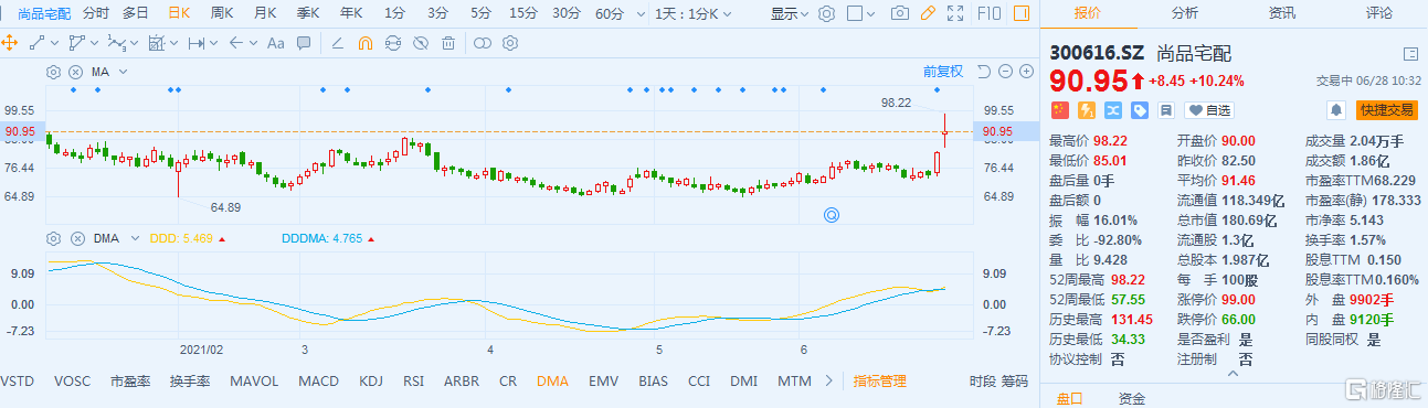 尚品宅配(300616.SZ)涨超10% 现报90.95元最新总市值180.7亿