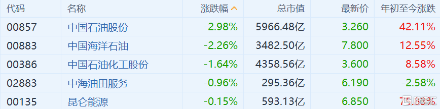 港股“三桶油”大跌 中国石油化工跌1.64%