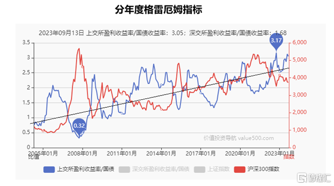 大类资产配置类资金面指标一：格雷厄姆指标2