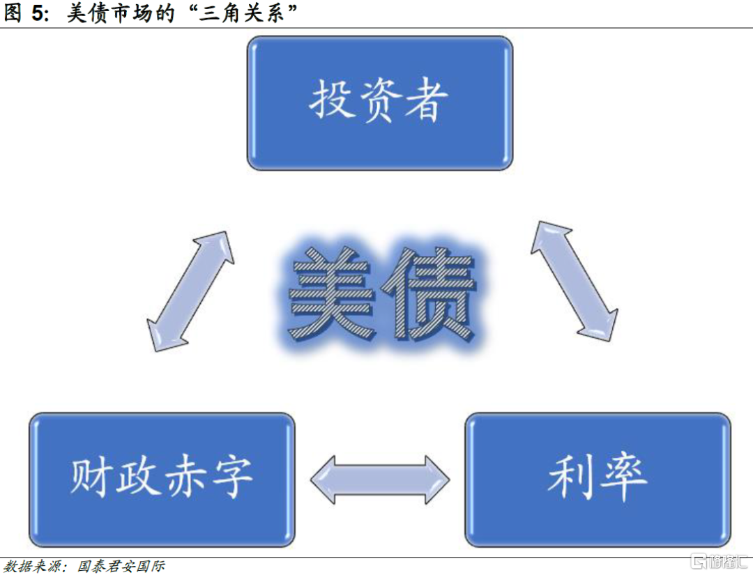 美债供给的“确定”和“不确定”