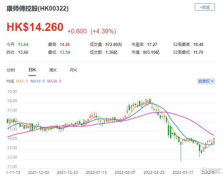 康师傅(0322.HK)利润率带来很大压力 总市值803亿港元