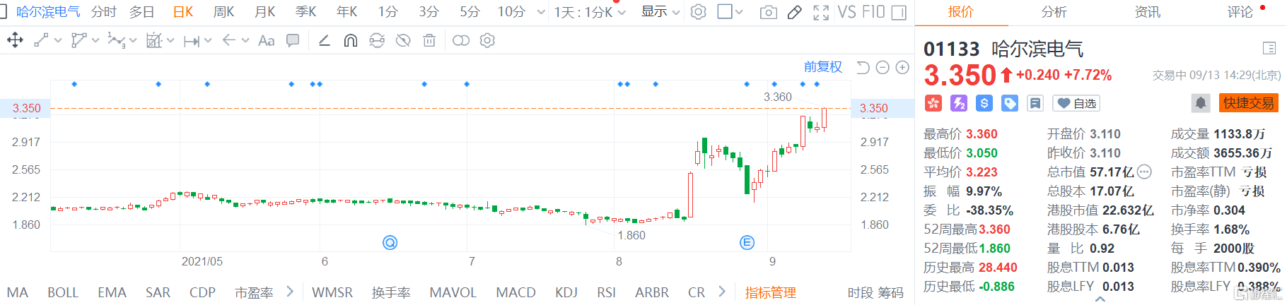 哈尔滨电气(1133.HK)股价快速拉升，最新总市值57.2亿港元