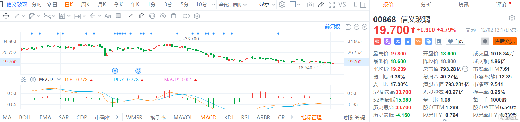 信义玻璃(0868.HK)股价高位盘整，现报19.7港元