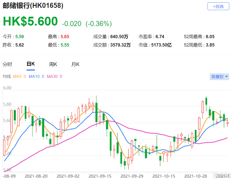 邮储银行(1658.HK)股价现报5.6港元，总市值5173.5亿港元