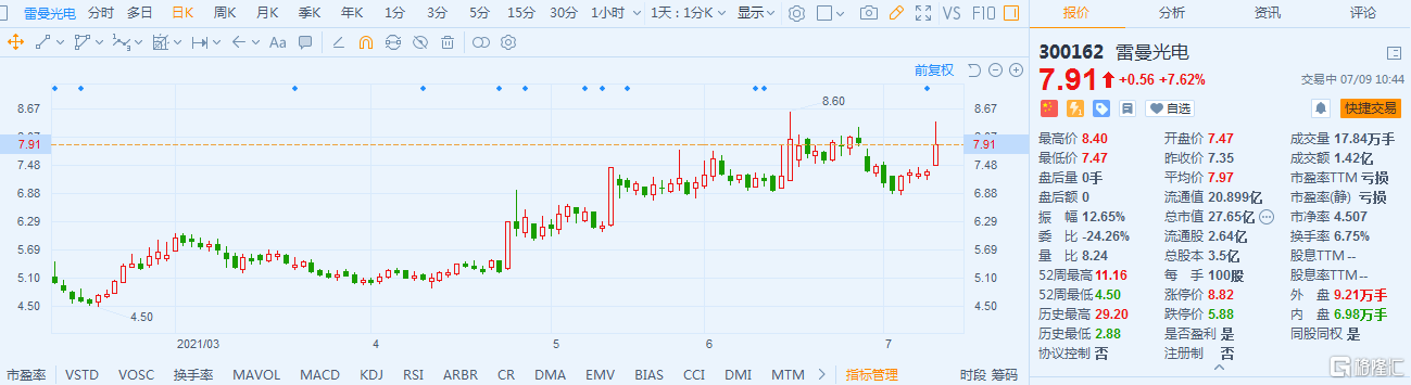 雷曼光电(300162.SZ)涨7.6%现报7.91元 最新总市值27.65亿