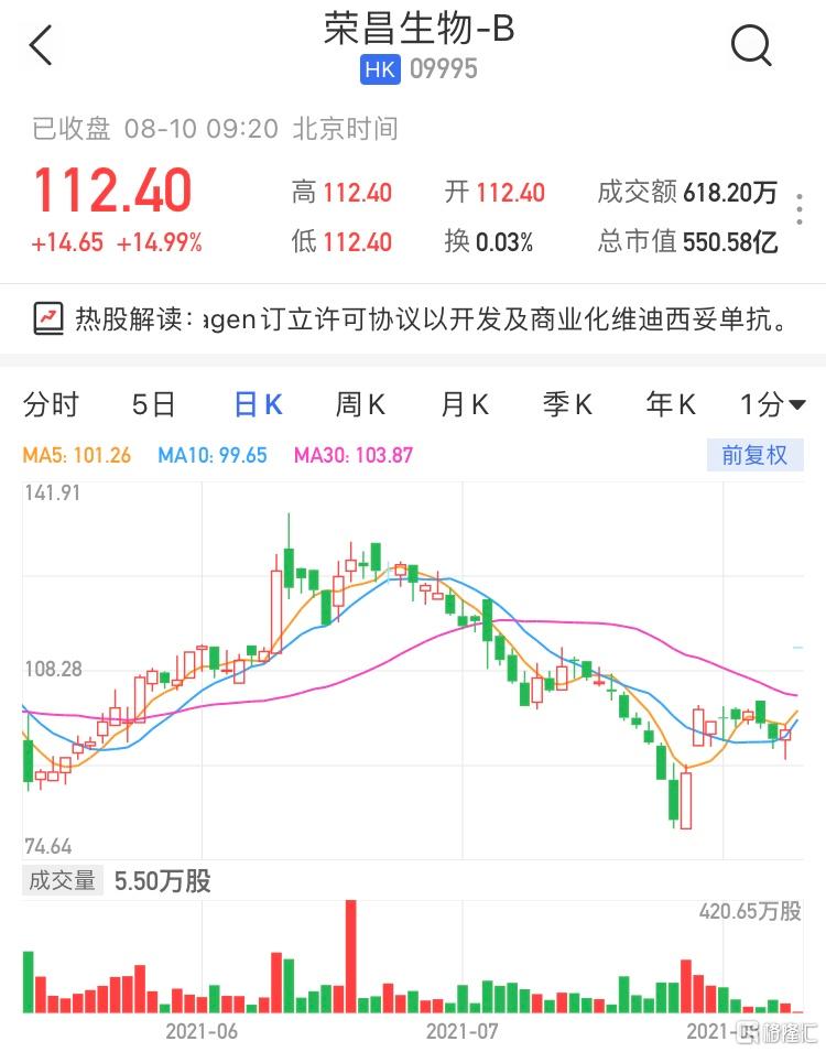荣昌生物-B(9995.HK)高开14.99% 最新市值550亿港元