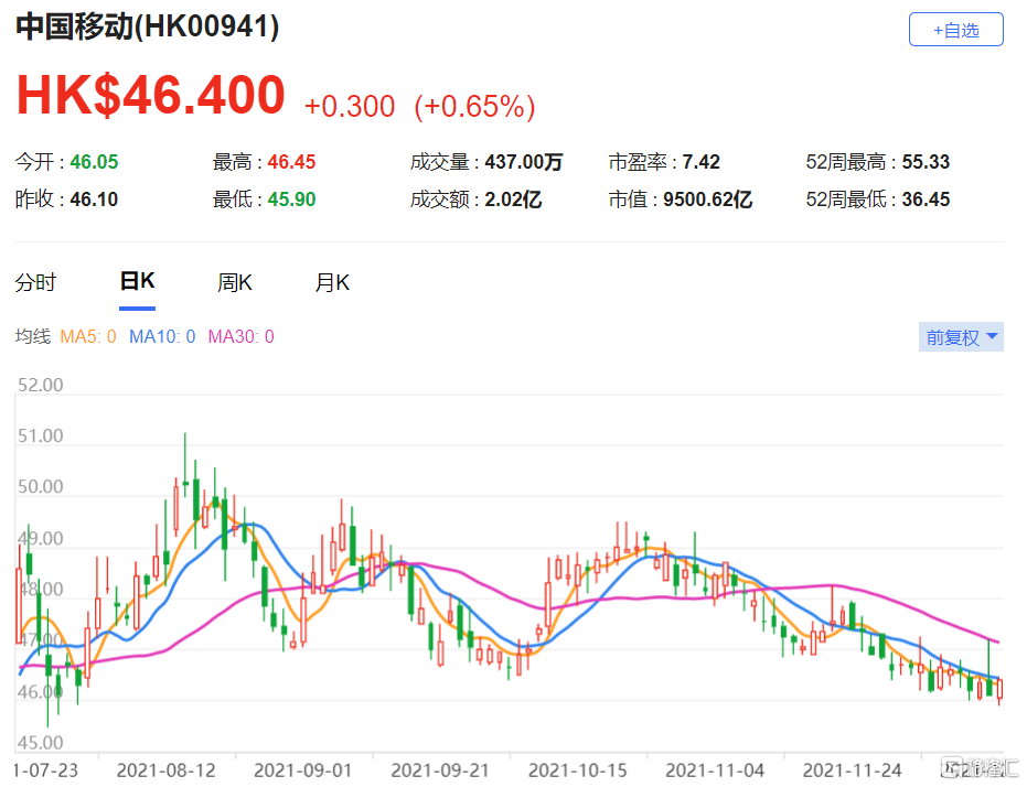 中國移動(0941.HK)現報46.4港元，總市值9500.62億港元