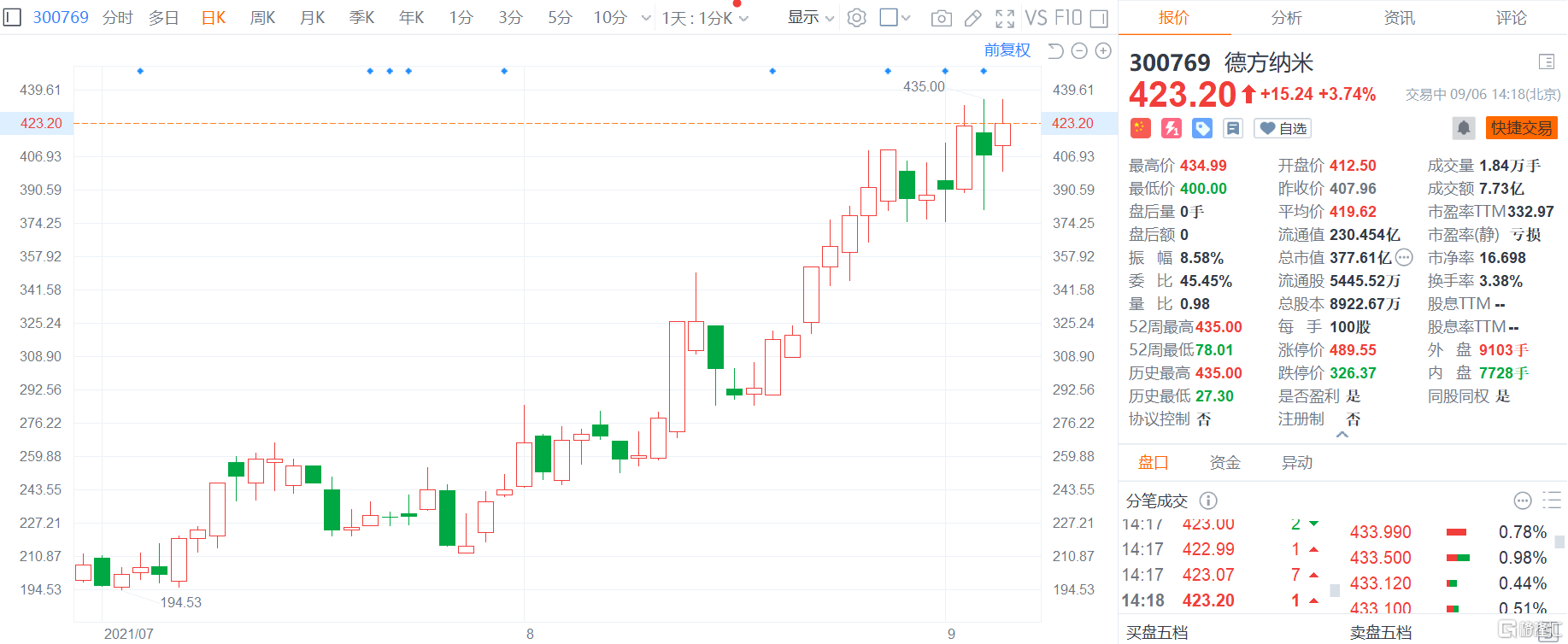 德方纳米(300769.SZ)涨约4% 报423.2元总市值378亿元