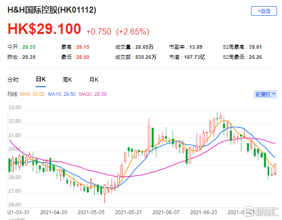 高盛：上调H&H国际(1112.HK)目标价至41.75港元 最新市值187亿港元