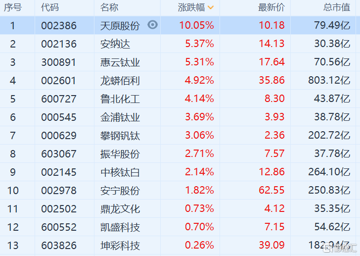 钛白粉概念股普涨 多家钛白粉企业延伸产业链条