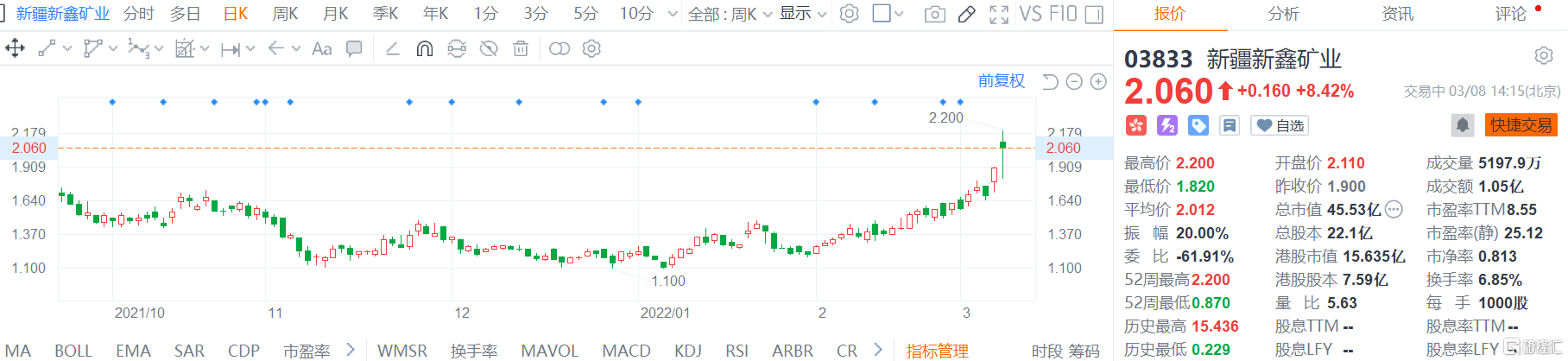 新疆新鑫矿业(3833.HK)早间冲高涨逾15%，午后镍价再度走强