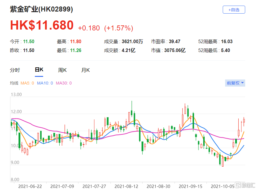 上调紫金矿业(2899.HK) 目标价至16.6港元 总市值3075亿港元