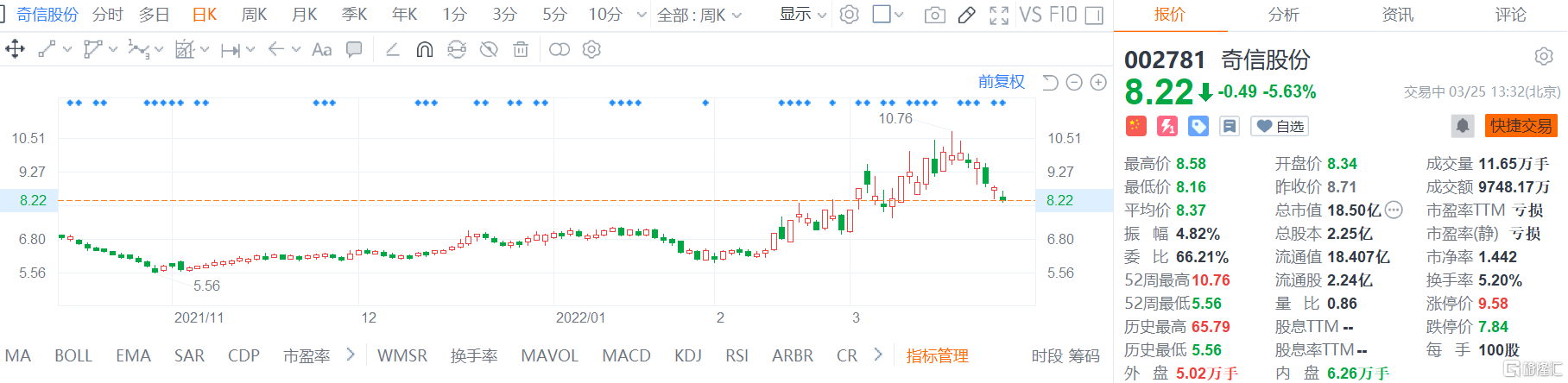 奇信股份(002781.SZ)續(xù)跌5.6% 港股煙草概念股集體下跌