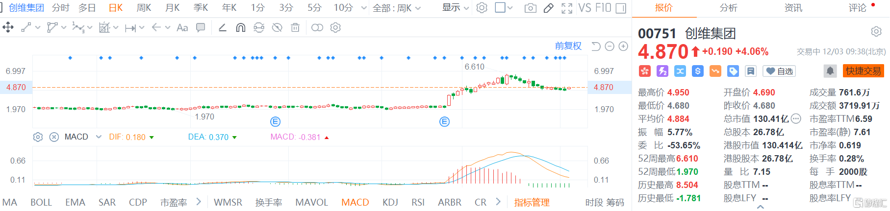 創維集團(0751.HK)股價直線拉升，現報4.87港元漲幅4.06%