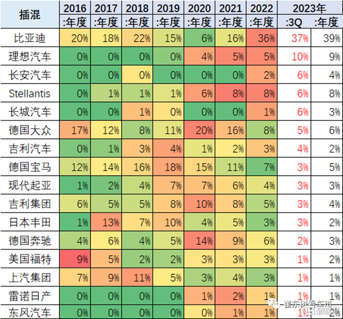 乘联会：2023年7月中国占世界新能源车份额66%插图38