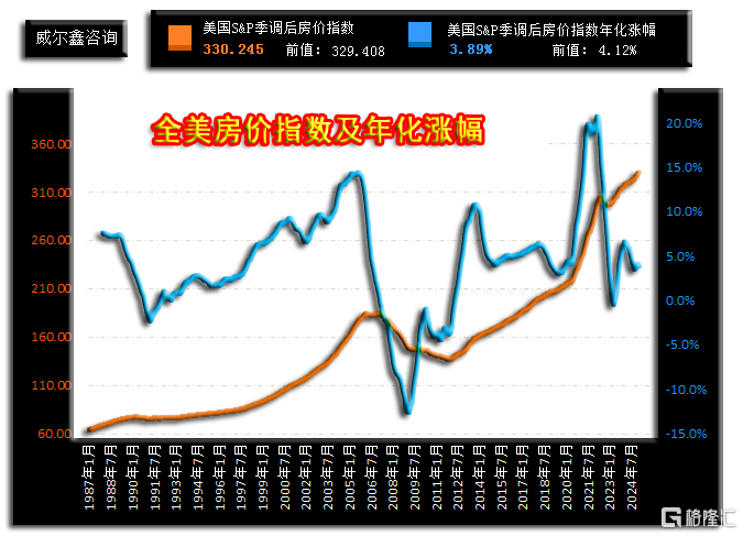 06a全美房价指数及年化涨幅自制-2月.png