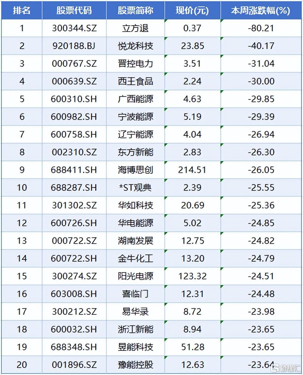 本周A股市场涨跌榜7.jpeg