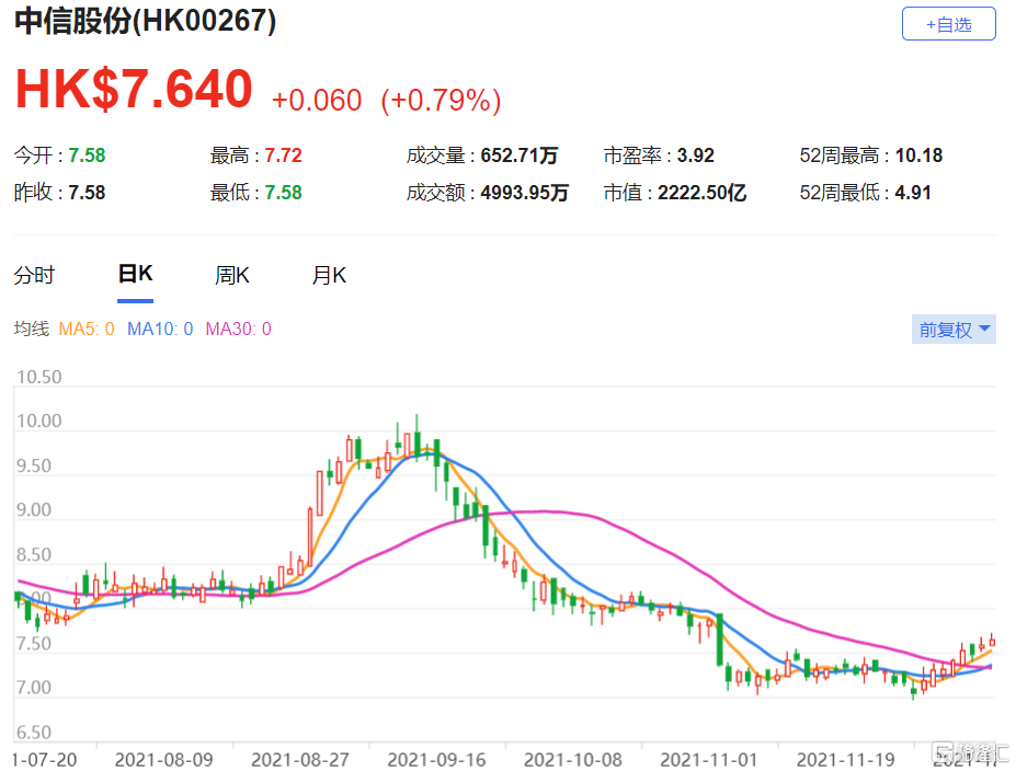 中信股份(0267.HK)该股现报7.64港元，总市值2222.5亿港元