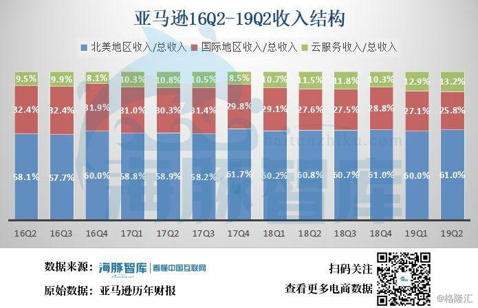 亚马逊q2财报解读 Aws增速放缓 贝佐斯需要新故事