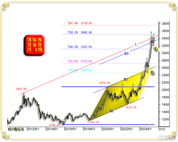 03金价月线形态趋势.png