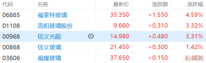 光伏玻璃股普遍上涨 洛阳玻璃股份(1108.HK)、信义光能(0968.HK)涨超3%