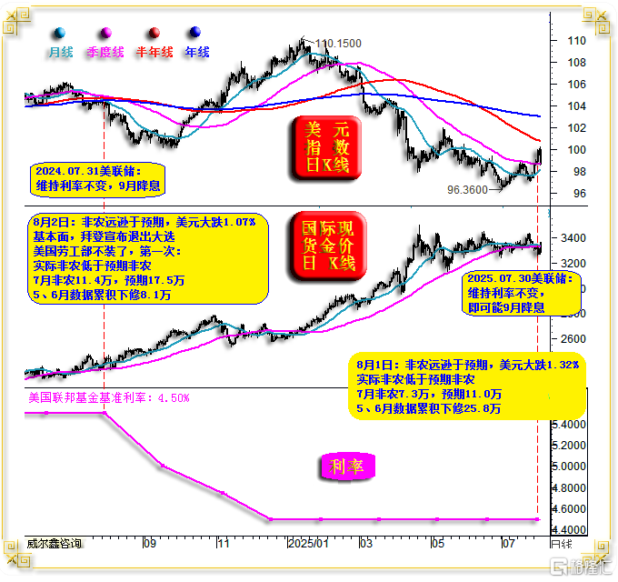 10金价美元利率基本面.png