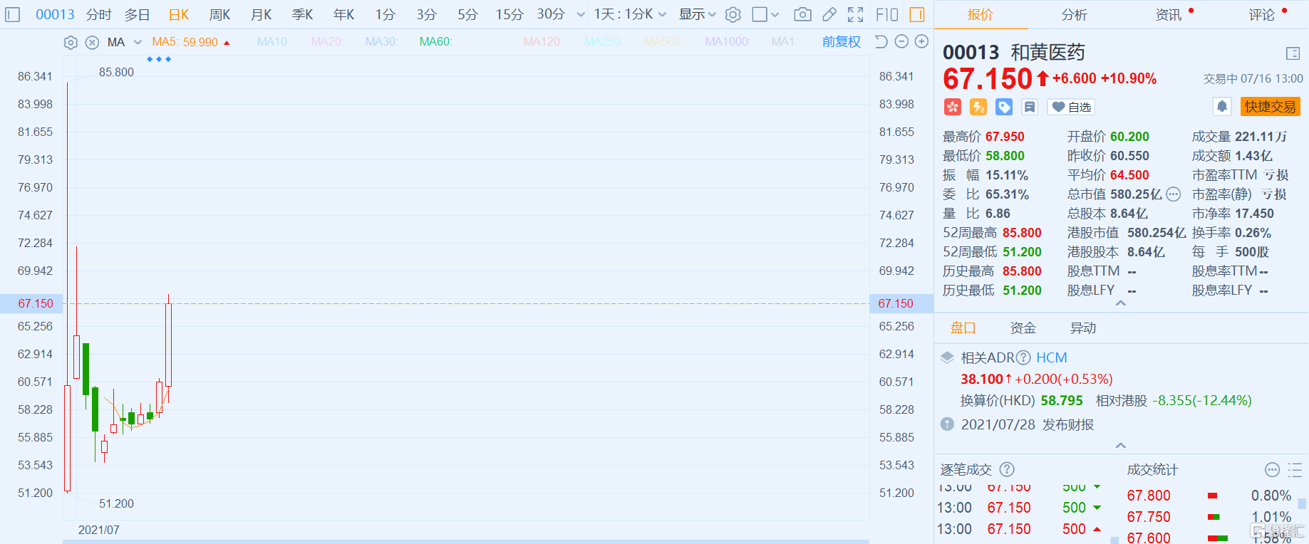 和黄医药(0013.HK)大涨近11% 总市值580亿港元