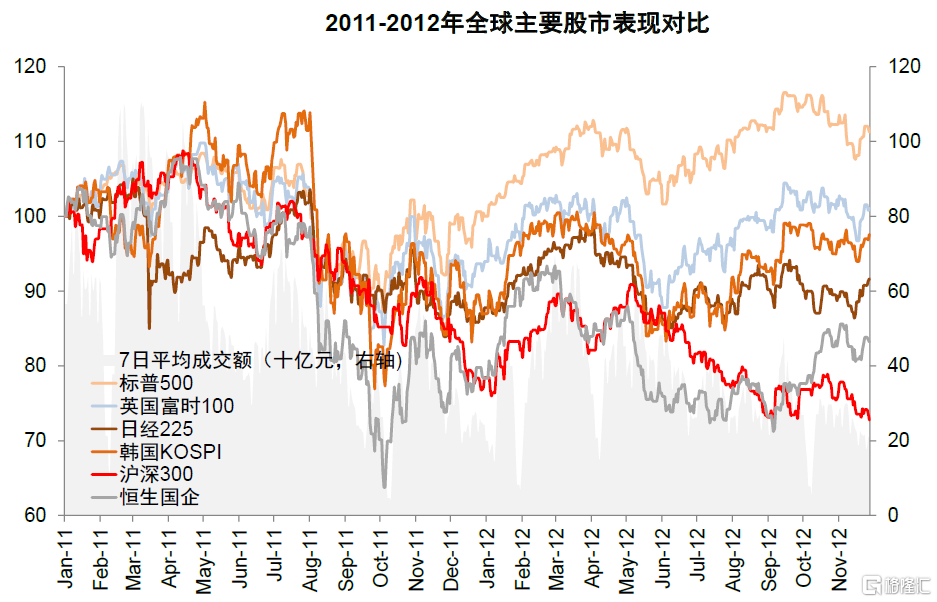 图表：第二轮“稳增长”期间中国跑输大部分市场7