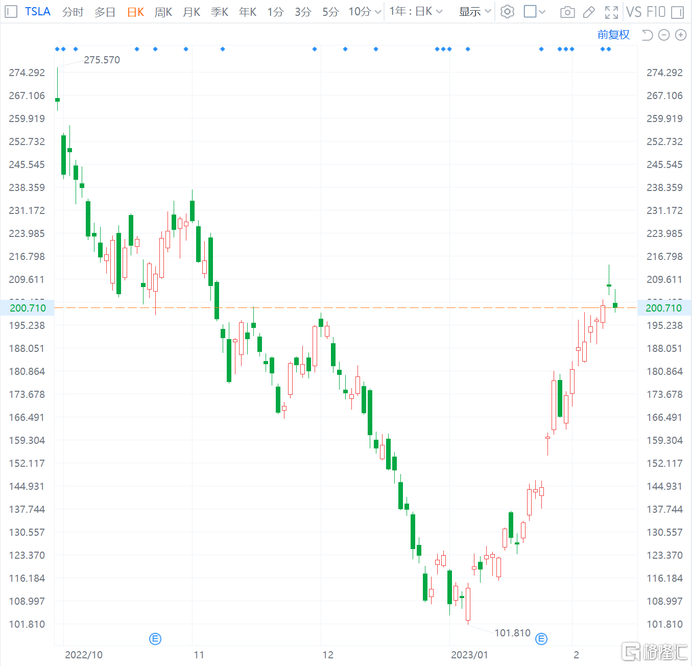 美股異動| 特斯拉跌4% 跌破200美元