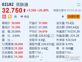 腾讯持股的医脉通(2192.HK)暗盘段大涨20% 总市值226.03亿港元