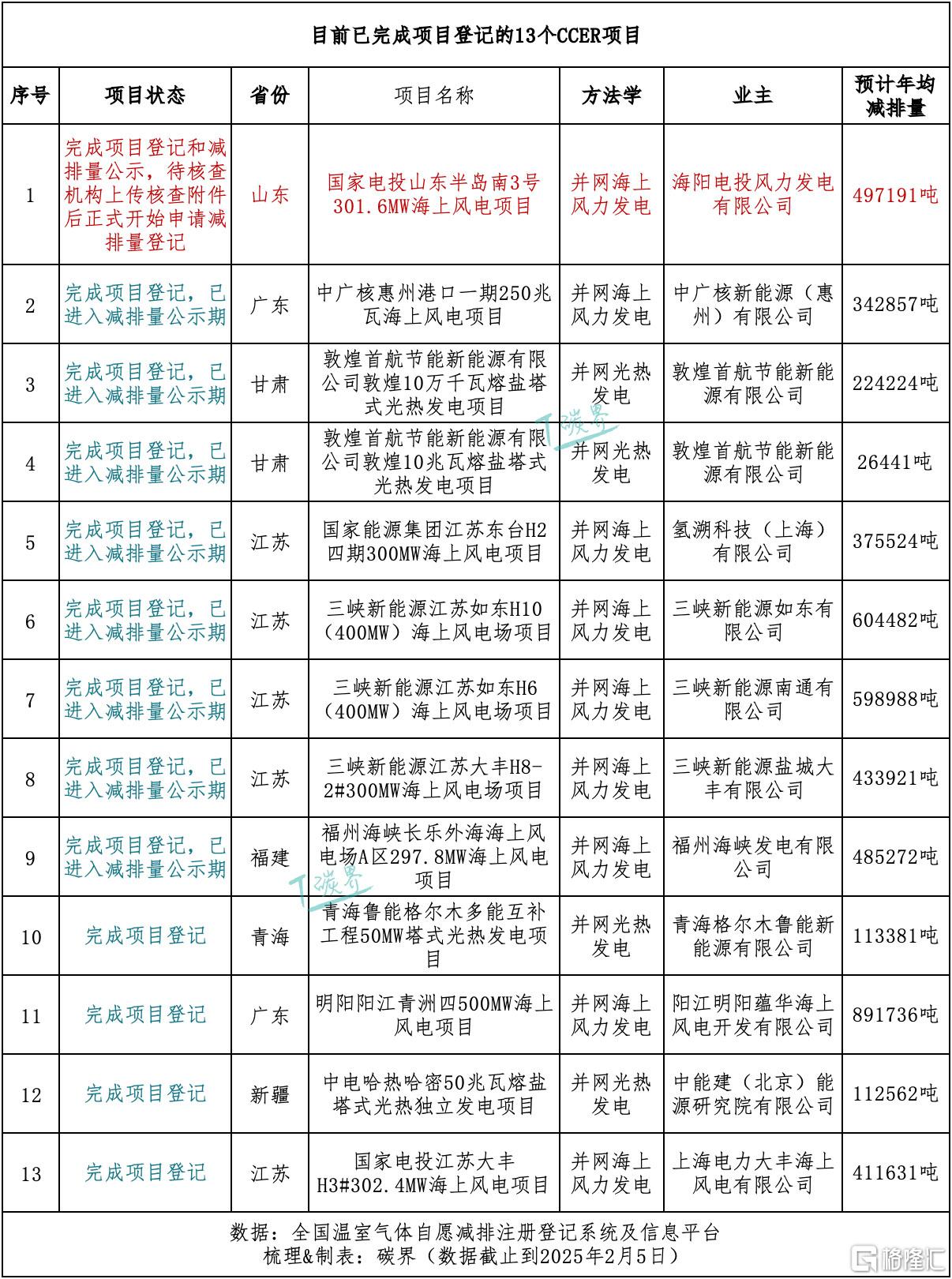 CCER完成项目登记.jpg