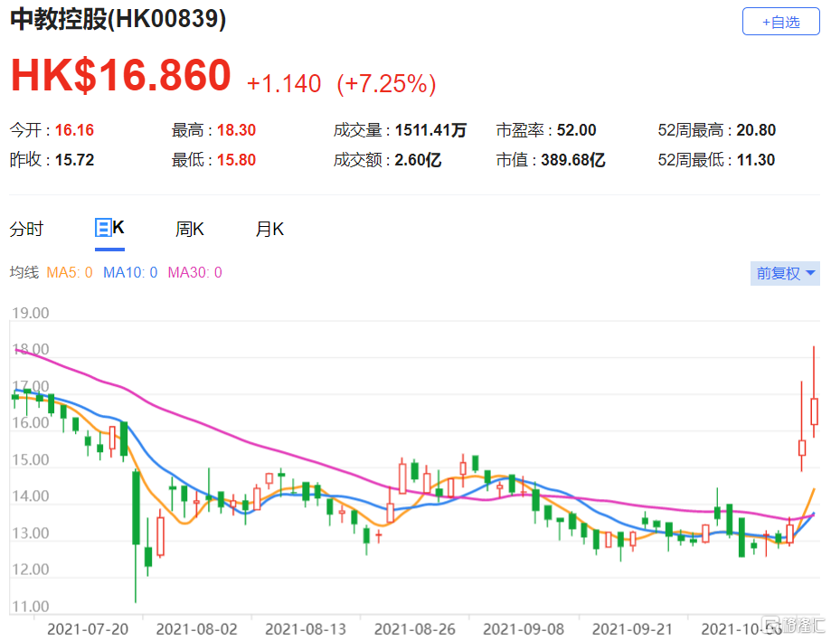 重申中教控股(0839.HK)买入评级，2021财年度股息率布3%