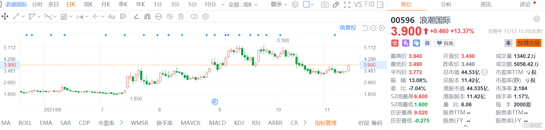 浪潮国际(0596.HK)股价震荡拉升，现报3.9港元