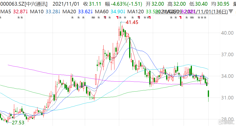 中兴通讯A股一度跌近7%至30.4元，股价创今年5月以来新低