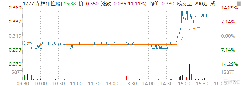 花样年控股(1777.HK)拉升涨超14%报0.36港元，市值20亿港元