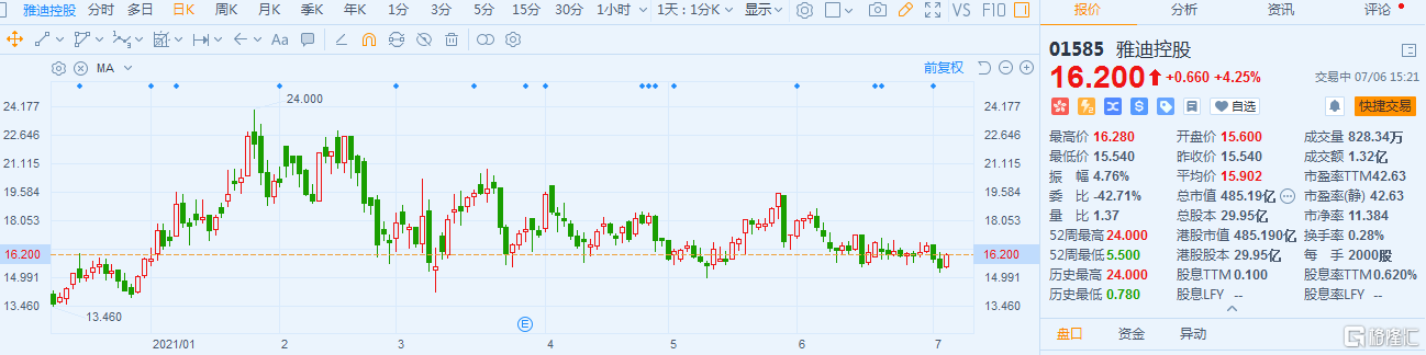 雅迪控股(1585.HK)涨逾4%现报16.2港元 最新总市值485.2亿港元
