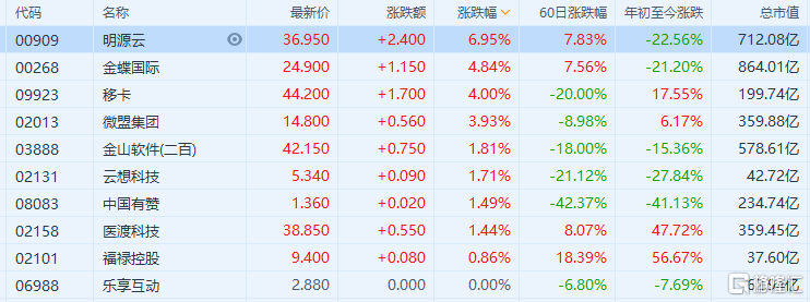 SaaS概念股走强 金蝶国际涨近5%