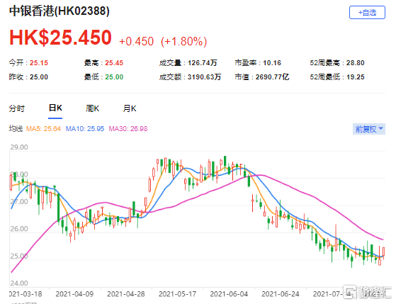 高盛：维持中银香港(2388.HK)买入评级 最新市值2690亿港元