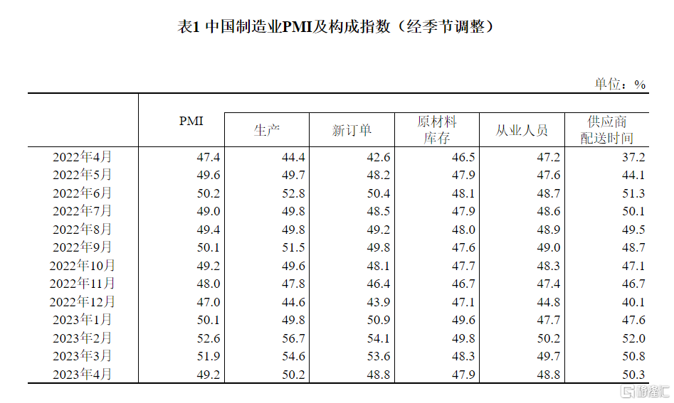 國家統計局：4月官方製造業PMI為49.2%，落入收縮區間 - SL886 日誌
