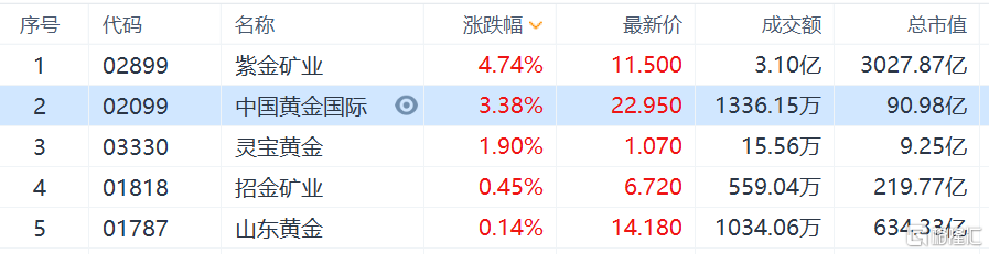 港股市场紫金矿业涨4.74%，中国黄金国际涨3.38%