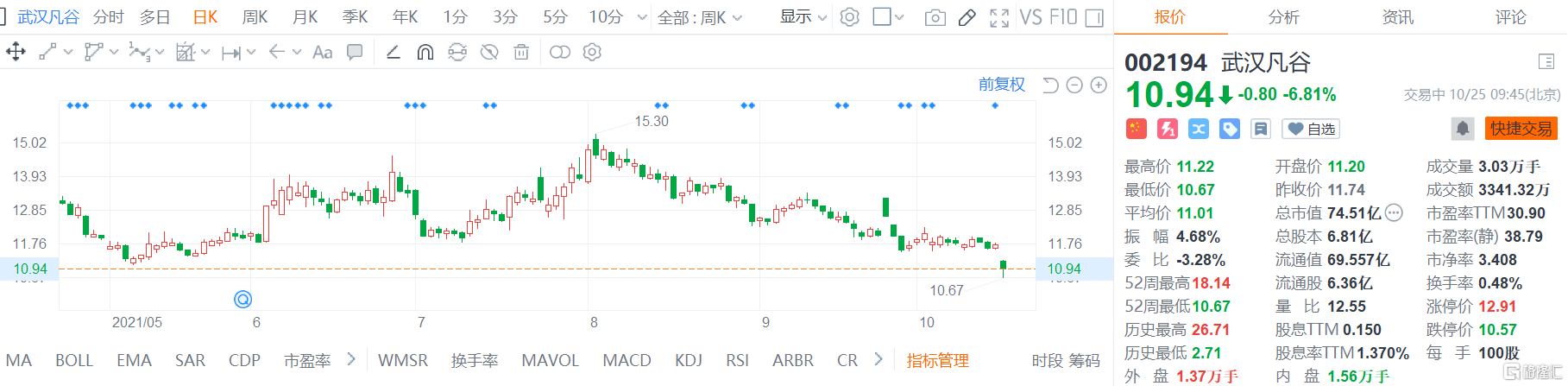 武汉凡谷(002194.SZ)股价低开低走，盘中最低见10.67元创2019年5月份以来新低
