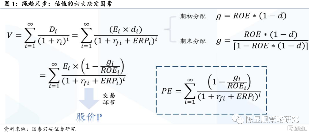 ddm模型蕴含估值六要素