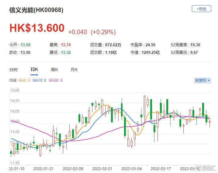 信义光能(0968.HK)目标价上调至17.3港元 预测今年市盈率30.6倍