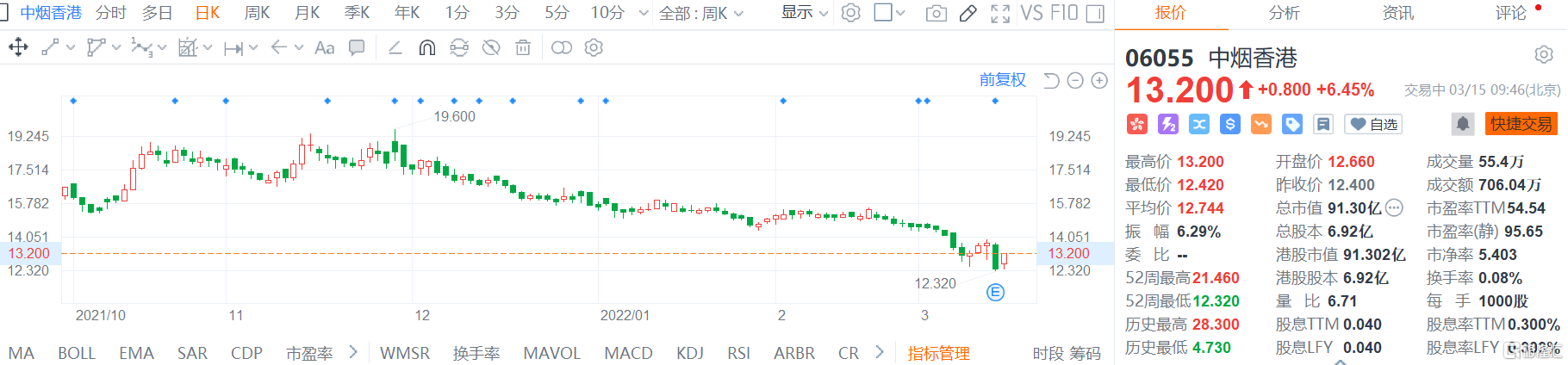 中烟香港(6055.HK)股价直线拉升 现报13.2港元涨幅6.45%