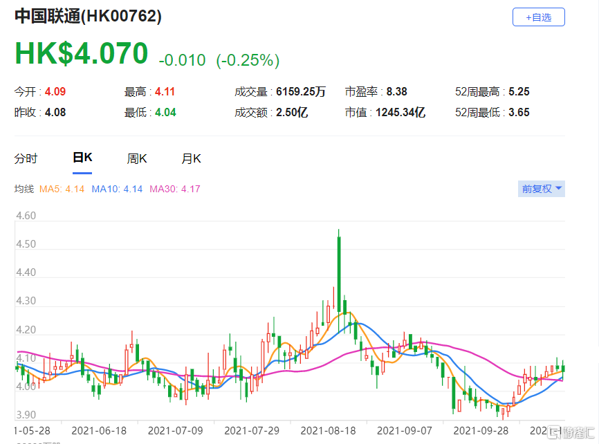 中国联通(0762.HK)第三季纯利按年升15%，总市值1245亿港元