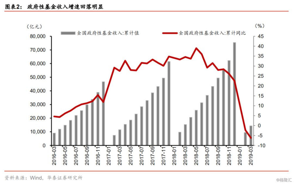 2019 3月 经济数据_4月经济数据前瞻 生产社融将有下降,通胀延续抬升趋势