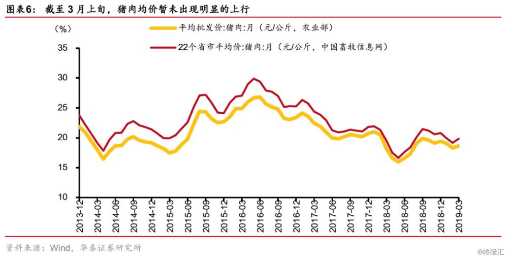 猪价会是通胀的短期快速上行风险吗