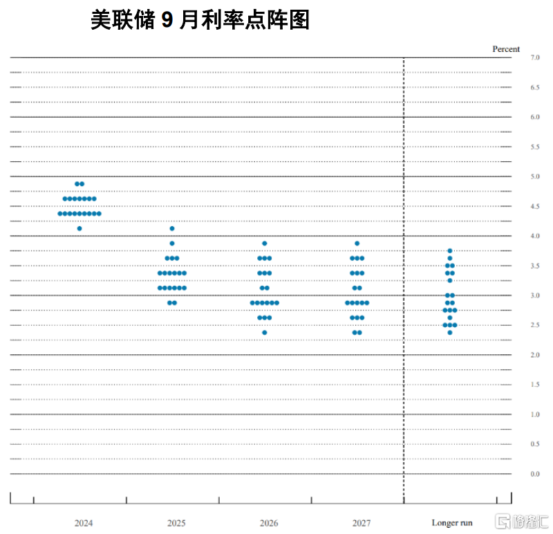 11美联储利率点阵图.PNG